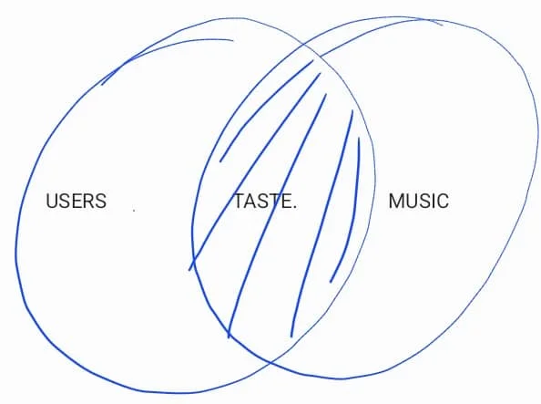 An image showing the intersection of music, listeners and taste